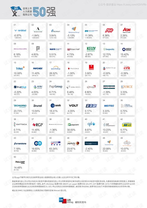 《2020全球上市人力资源服务公司50强报告》深度解读 洞察行业格局与未来趋势